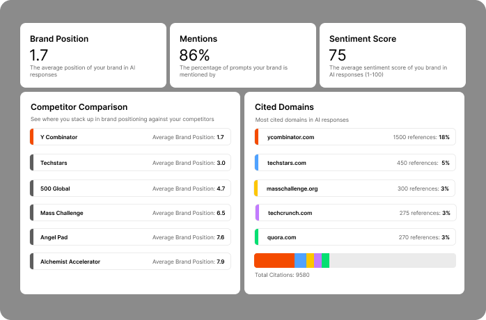 Dashboard: Visibility Scores & Sentiment Analysis